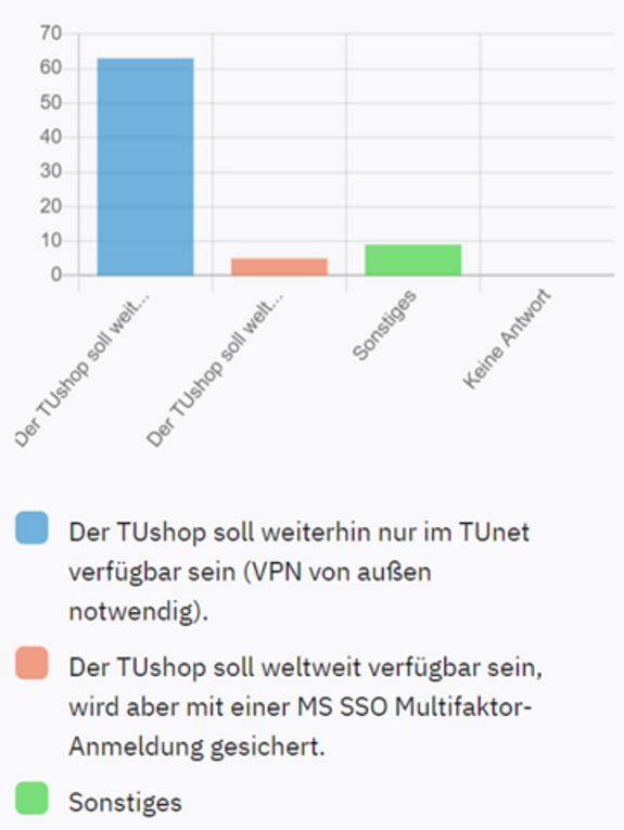 Bar chart of the survey result (German only)
