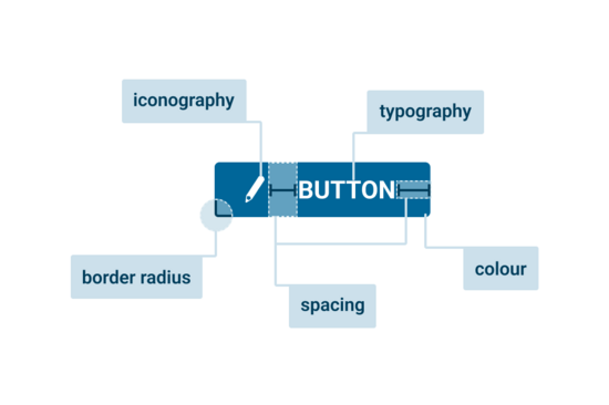 Illustration der zentralen Aspekte der Gestaltung eines Designsystems, dargestellt an einem Button, zur Erklärung der einzelnen Bestandteile.