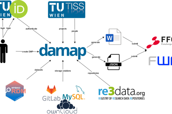 DAMAP integration with other systems