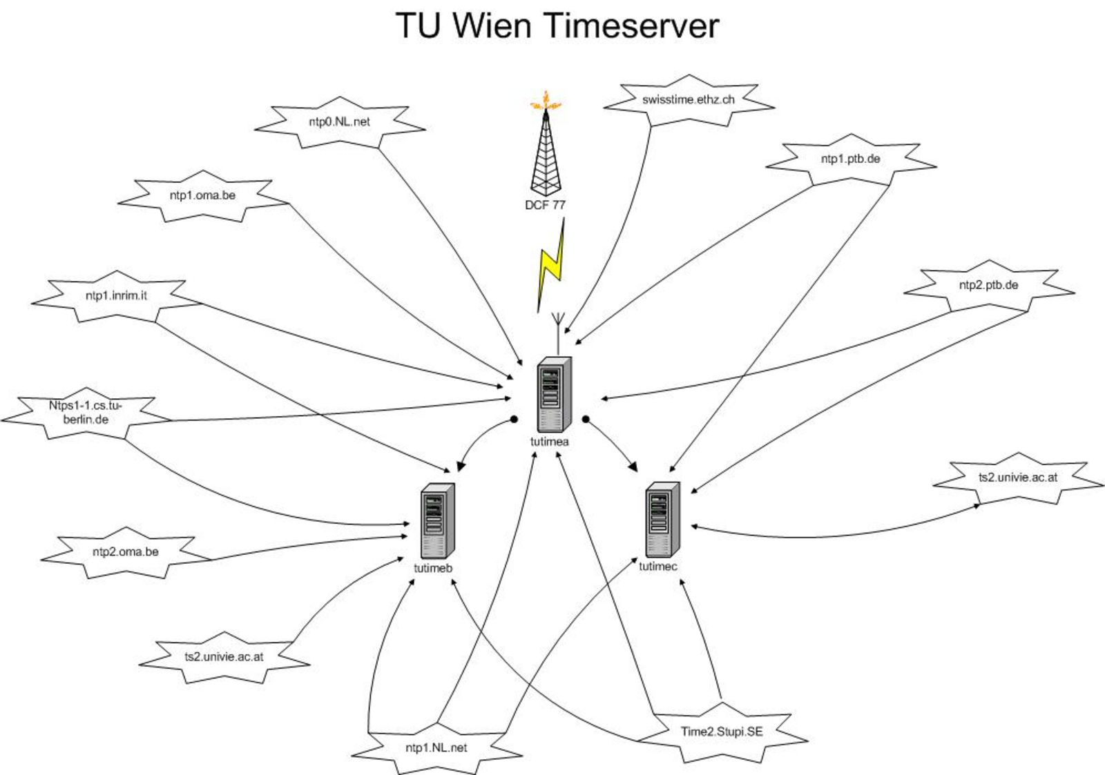 Grafik Timeserver