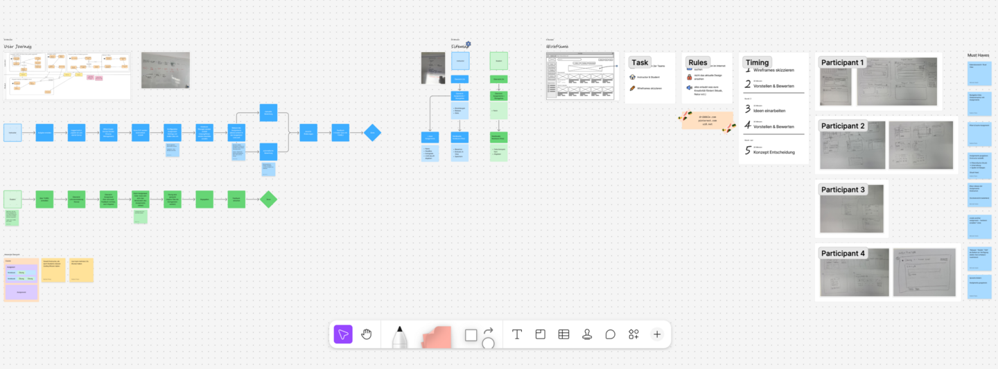 Digitales Whiteboard mit Flussdiagrammen und Haftnotizen. Blaue Zeitleiste mit Rauten und grünen Projektschritten. Bilder und Textblöcke deuten auf Brainstorming hin.