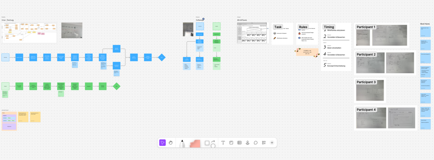 Digitales Whiteboard mit Flussdiagrammen und Haftnotizen. Blaue Zeitleiste mit Rauten und grünen Projektschritten. Bilder und Textblöcke deuten auf Brainstorming hin.