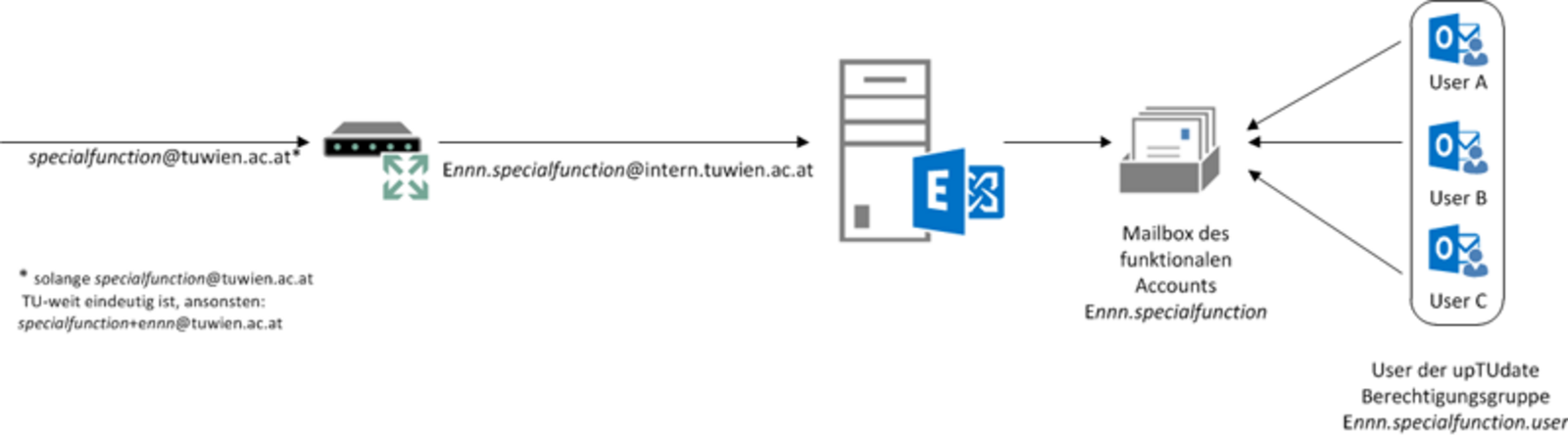 Ansicht Grafik funktionale Accounts Screen