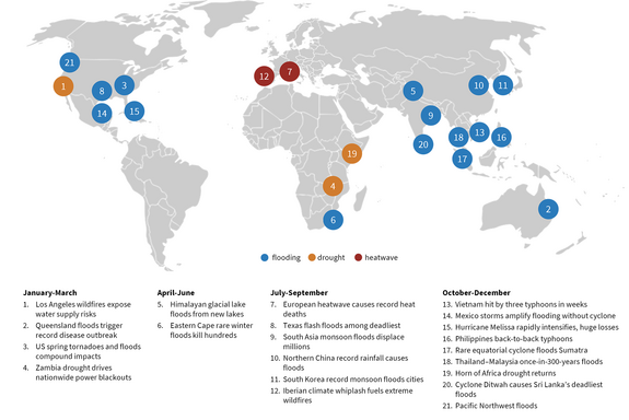 Weltkarte, auf der Orte markiert sind, an denen es besonders extreme Hitze, Dürre oder Hochwasser gab: In Europa gab es besonders viel Hitze, in Afrika besonders viel Dürre und in Nordamerika, Asien und Austrialien besonders viel Hochwasser.