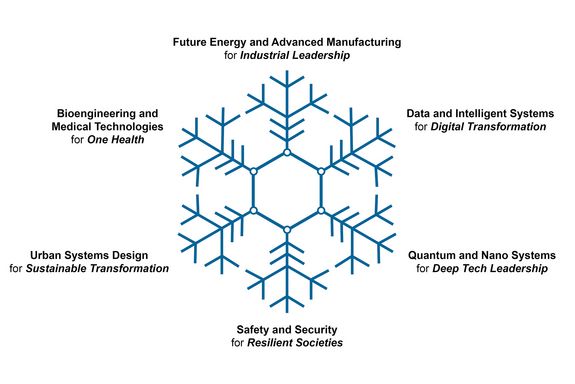 In der Mitte des Bildes eine Schneeflocke, die sich verästelt. An den Ästen steht folgender Text: "Bioengineering and Medical Technologies for One Health", "Data and Intelligent Systems for Digital Transformation", "Future Energy and Advanced Manufacturing for Industrial Leadership", "Quantum and Nano Systems for Deep Tech Leadership", "Safety and Security for Resilient Societies", "Urban Systems Design for Sustainable Transformation"