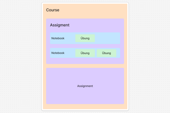 Ein grafisches Layout für Kursaufgaben. Es gibt zwei Abschnitte mit dem Titel „Aufgabe”. Jeder Abschnitt enthält die Bezeichnungen „Notebook” und „Übung”.