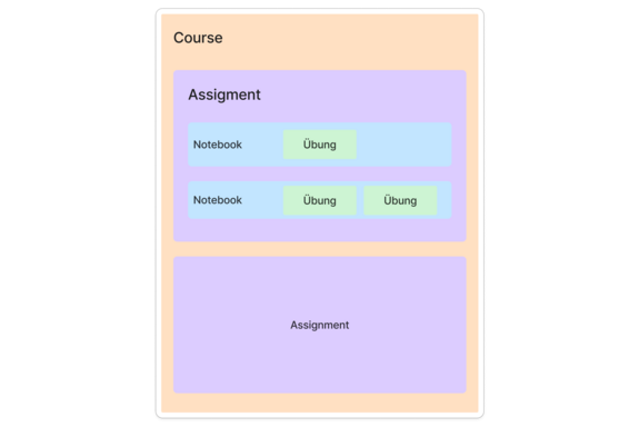 Ein grafisches Layout für Kursaufgaben. Es gibt zwei Abschnitte mit dem Titel „Aufgabe”. Jeder Abschnitt enthält die Bezeichnungen „Notebook” und „Übung”.