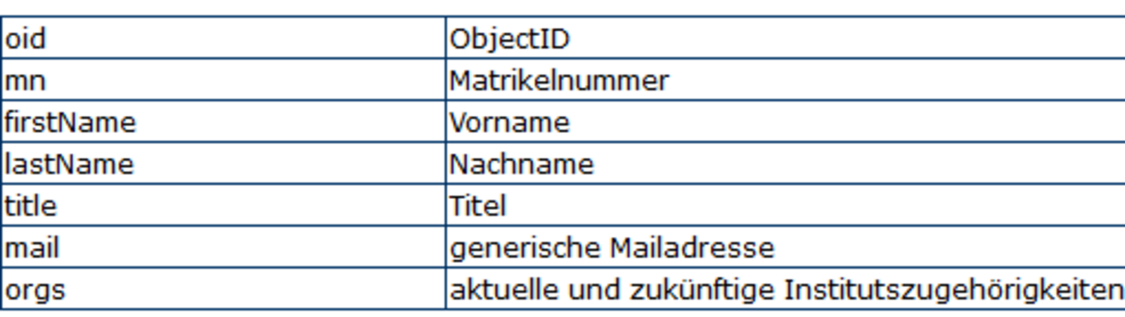 Übersicht Kurzformen Attribute